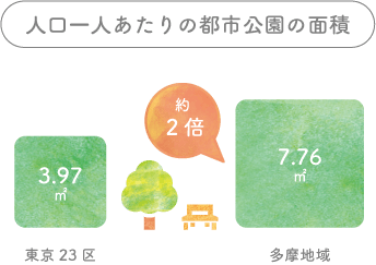 人口一人あたりの都市公園の面積