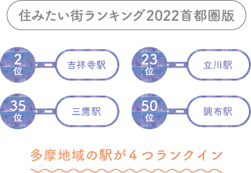 住みたい街ランキング2022首都圏版