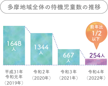 多摩地域全体の待機児童数の推移