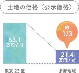 土地の価格（公示価格）