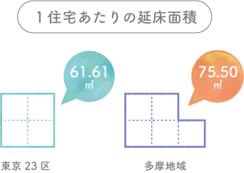 1住宅あたりの延床面積