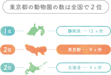 東京都の動物園の数は全国2位