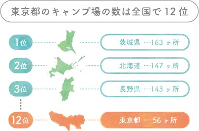 東京都のキャンプ上の数は全国で12位