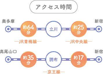 アクセス時間