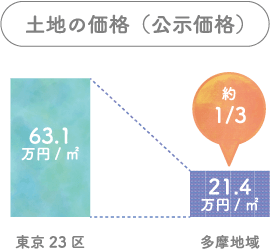 土地の価格（公示価格）